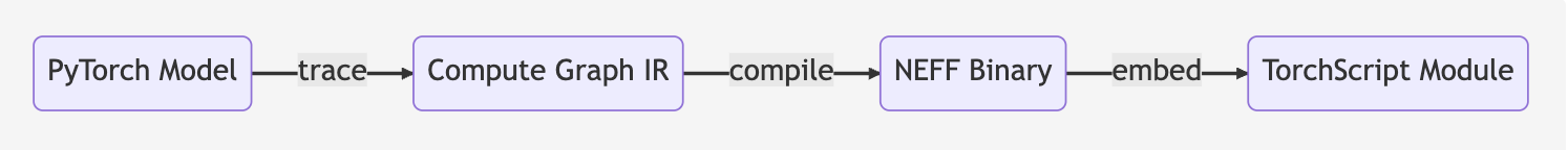 Compilation flow Compilation flow